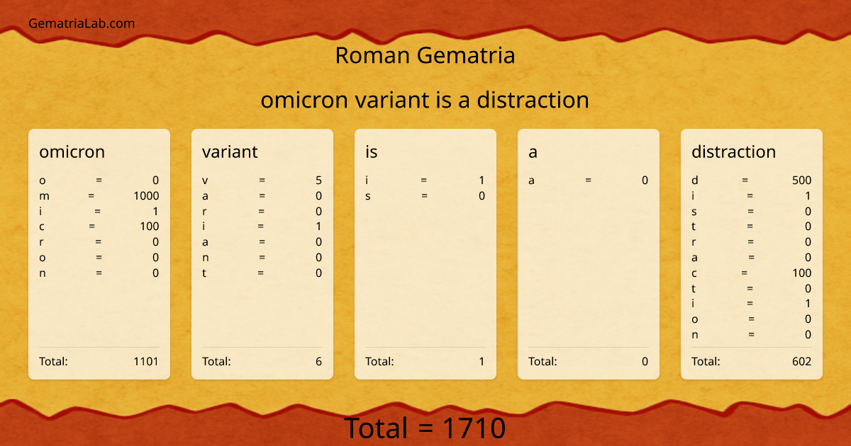 omicron variant is a distraction in roman Gematria